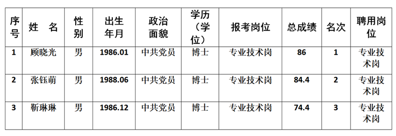 河南省大数据管理局2020年度“招才引智”拟聘用人员公示