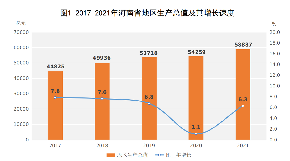 2021年河南省国民经济和社会发展统计公报