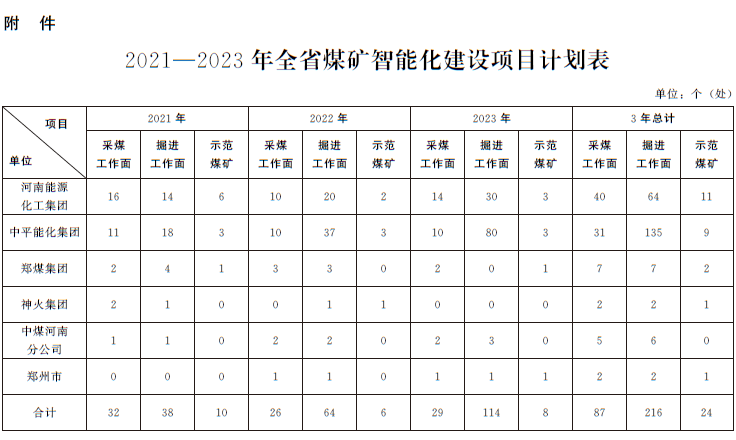 河南省人民政府办公厅关于印发河南省煤矿智能化建设三年行动方案（2021—2023年）的通知