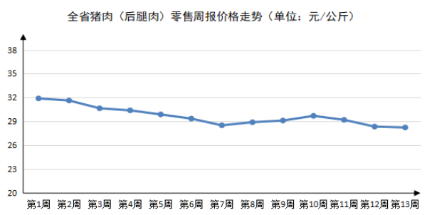 2023年第13周河南主要生活必需品<br><br>价格以降为主