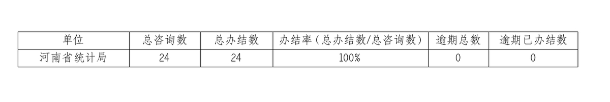 2024年7月份河南省统计局网上咨询办理情况