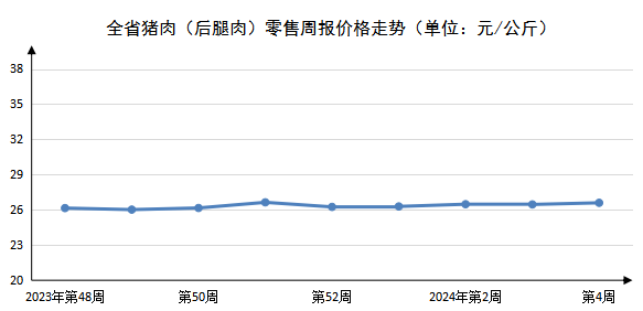 2024年第4周河南主要生活必需品价格平稳运行