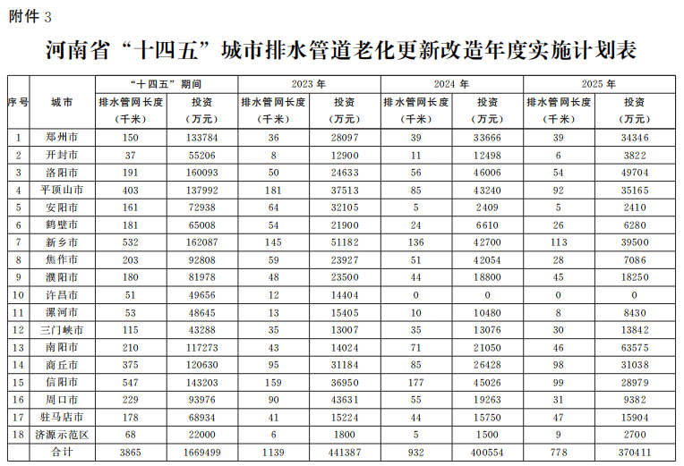 河南省人民政府办公厅关于印发河南省城市燃气供水排水供热管道老化更新改造实施方案(2023—2025年)的通知