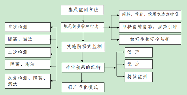 河南省畜牧局关于印发河南省种畜禽场和奶牛场（小区）主要动物疫病净化工作意见的通知