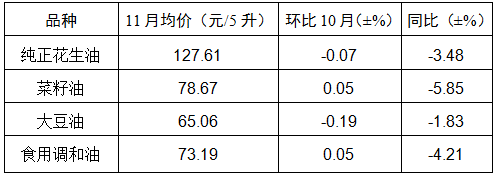 11月份我省肉蛋菜价格不同程度下降 <br>玉米价格小幅上涨 其他粮油价格总体稳定 