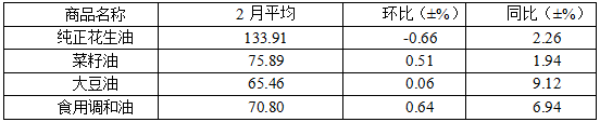 2月份我省粮油肉蛋菜市场价格涨跌互现