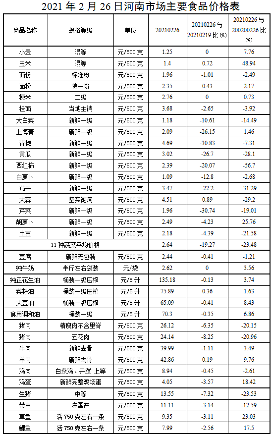 本周我省主要食品价格继续回落