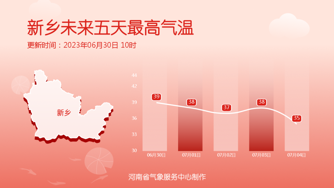 高温驻场，河南7月初大范围降水将至
