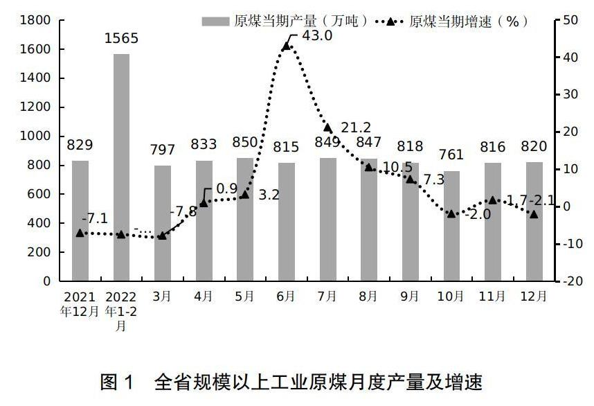 2022年12月份全省规模以上工业能源生产情况