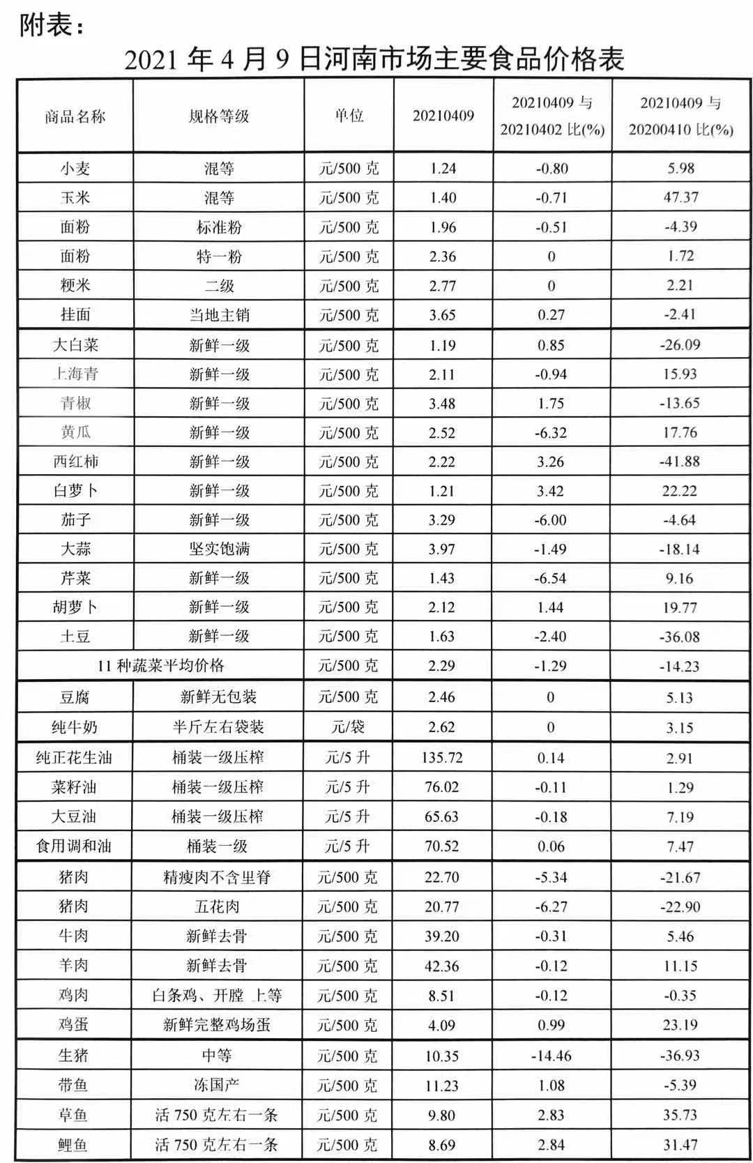 本周我省粮油肉菜市场价格小幅下降