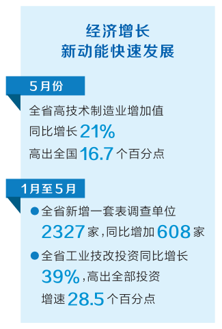 5月份全省经济运行数据发布 主要指标承压波动 经济新动能更强