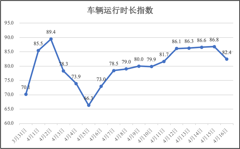 4月16日疫情期间河南省物流业运行指数