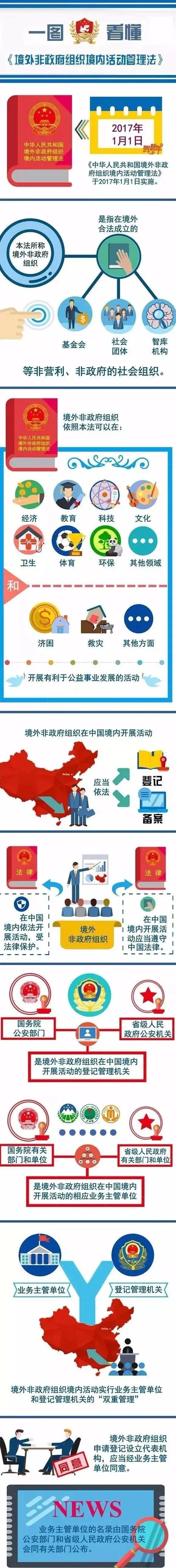 一图看懂，境外非政府组织境内活动管理法