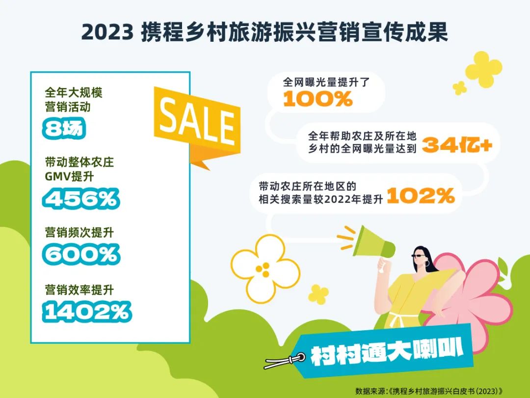 《携程乡村旅游振兴白皮书（2023）》发布 8.6亿产业价值亮眼