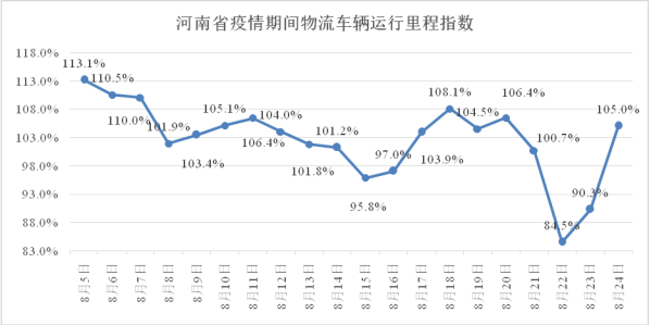 河南省疫情期间物流业复工指数报告（8.05-8.24）
