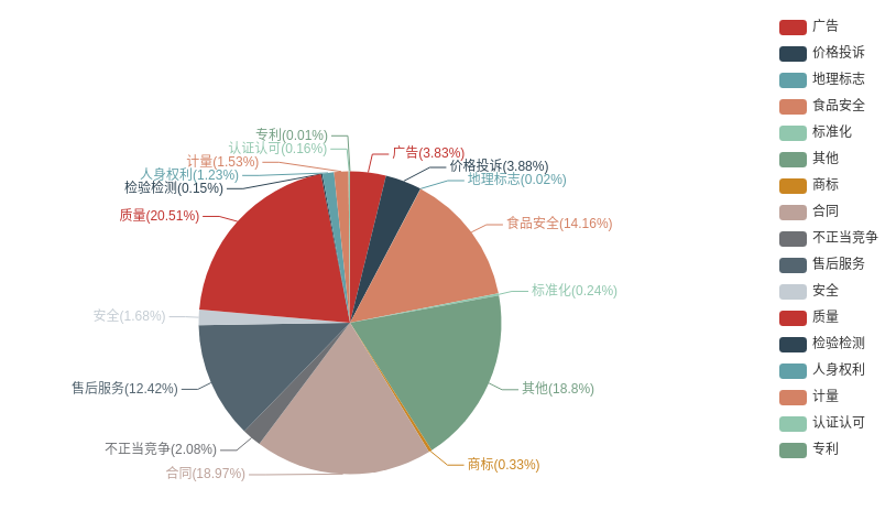 2022年1月河南省12315 消费维权数据分析