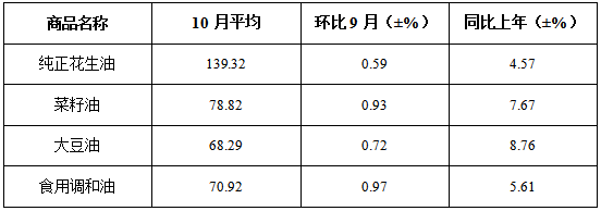 10月份我省蔬菜价格上涨 肉类、鸡蛋价格下降