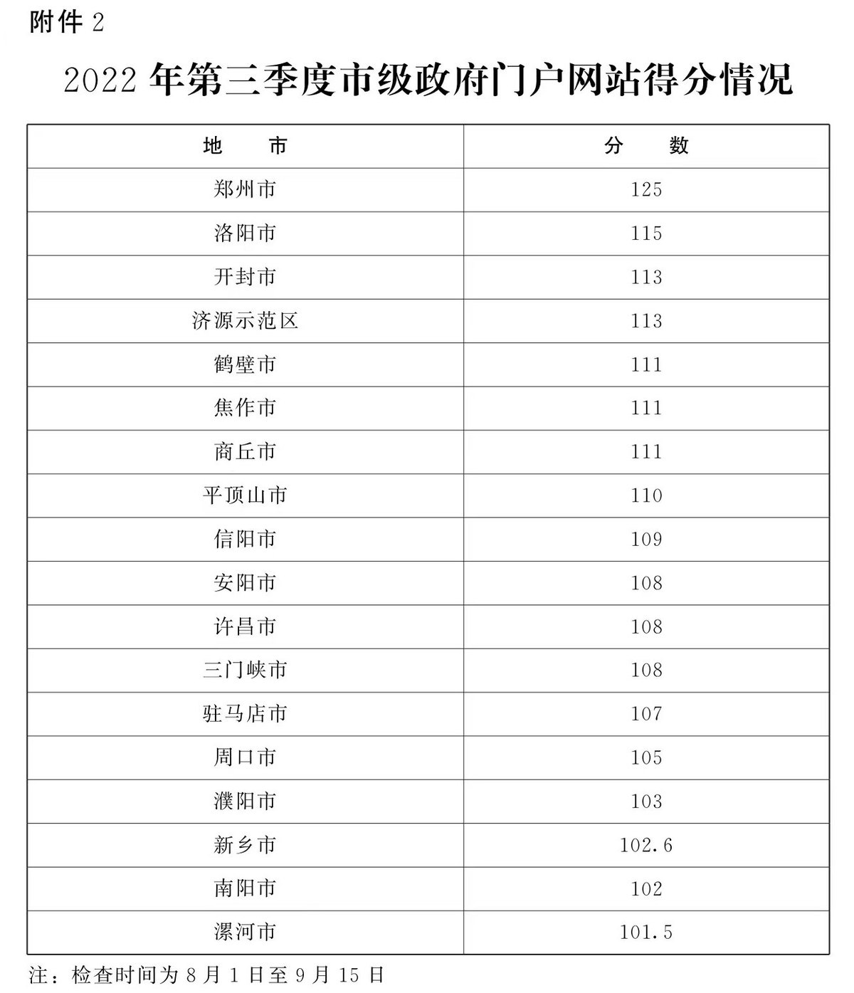 关于2022年第三季度全省政府网站与政务新媒体检查及管理情况的通报