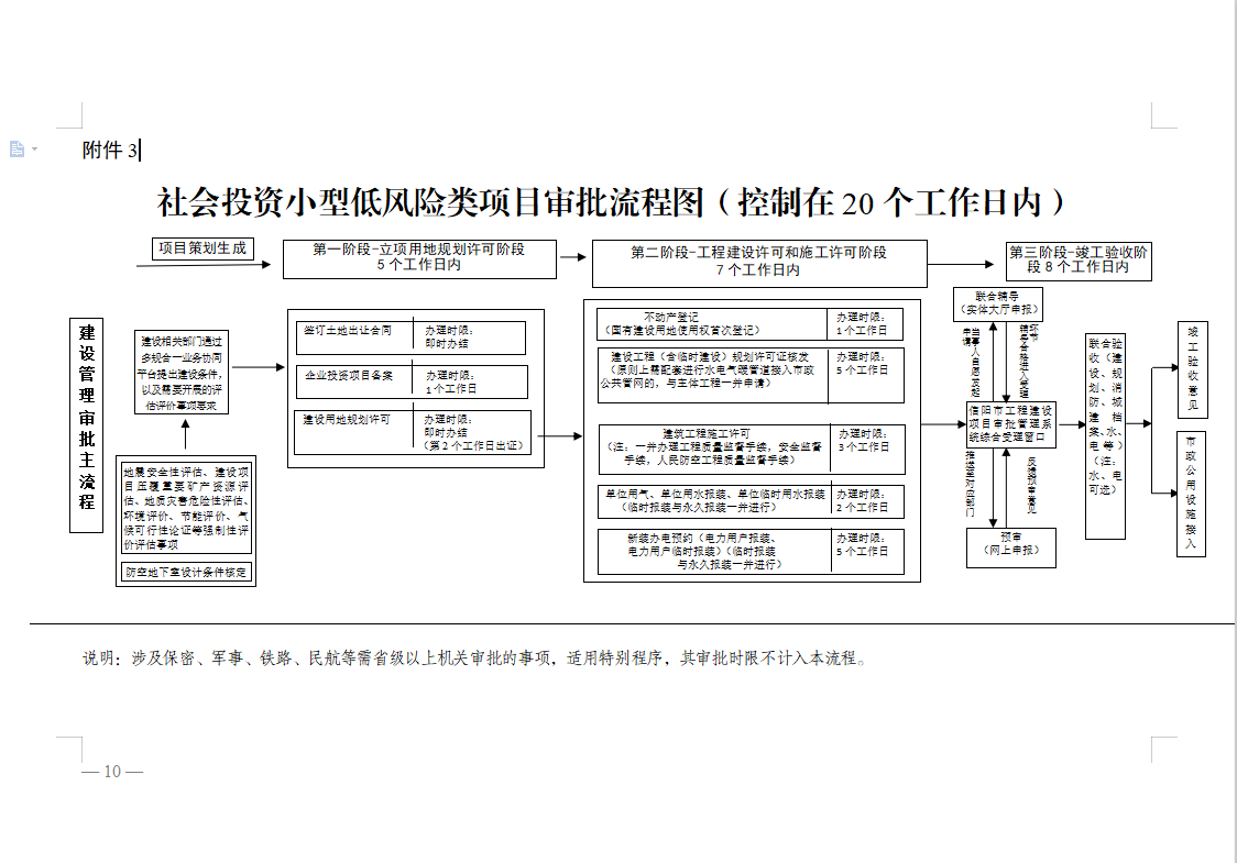 信阳市人民政府办公室关于印发信阳市社会投资小型低风险产业类项目审批改革实施方案的通知