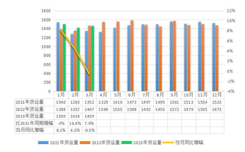 2023年2月全省交通运输固定资产投资及运输量情况