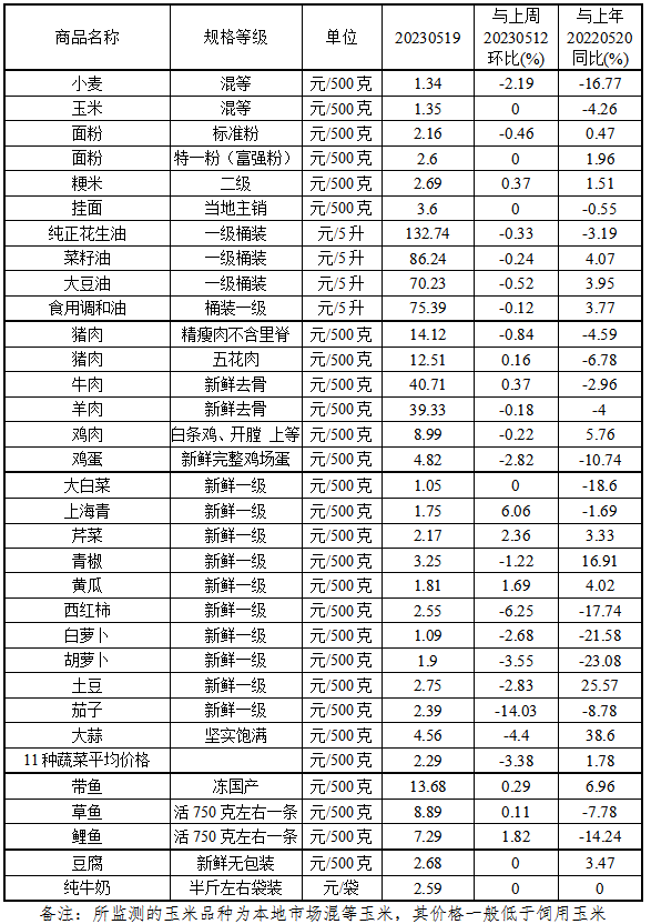 本周（5.15-5.19）我省肉类价格基本平稳<br>小麦、蛋菜价格小幅下降