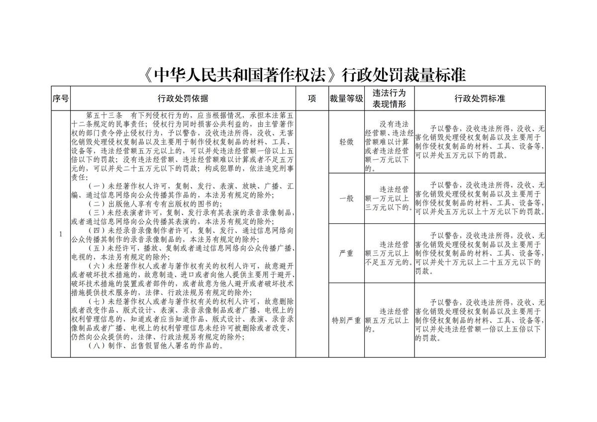 河南省文化和旅游厅 河南省新闻出版局<br>关于印发《中华人民共和国著作权法》<br>行政处罚裁量标准的通知