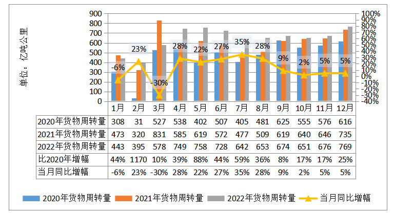 2022年12月全省交通运输固定资产投资及 运输量情况