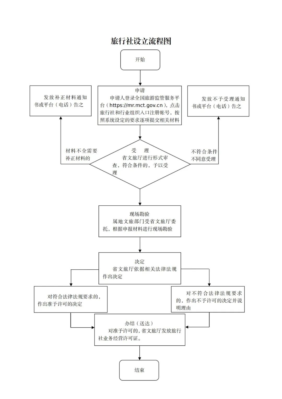 焦作市发布旅行社企业线上业务操作流程