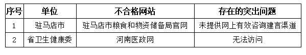 河南省2021年第二季度政府网站与政务新媒体检查情况