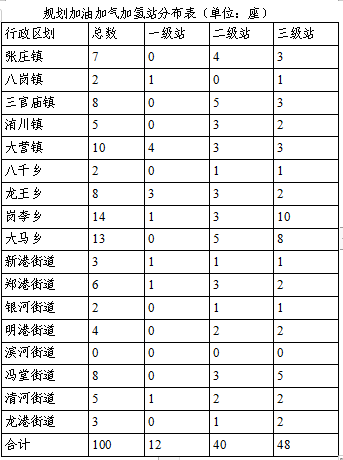郑州航空港经济综合实验区加油加气站和燃料电池汽车加氢站布局专项规划（2021-2035）批前公示