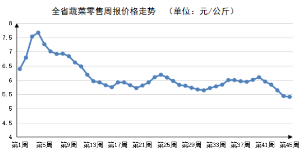 2023年第45周河南主要生活必需品价格稳中有降