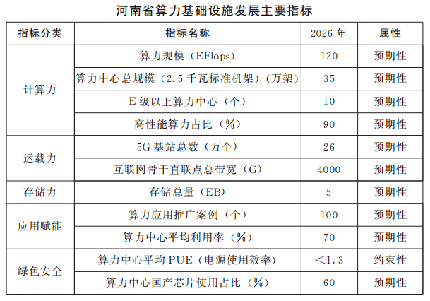 河南省人民政府办公厅关于印发河南省算力基础设施发展规划（2024—2026年）的通知