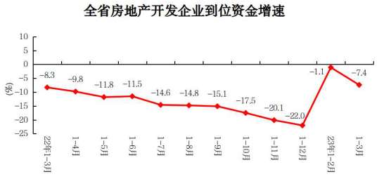 2023年1-3月份全省房地产开发和销售情况