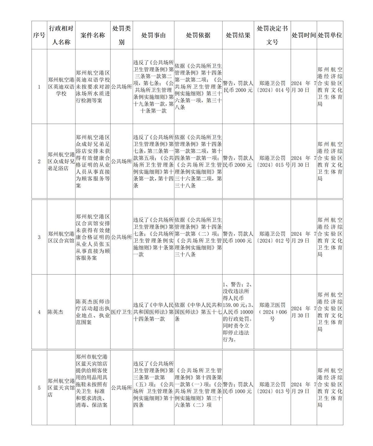 2024年度卫生行政处罚信息公示表（第10期）_01.png
