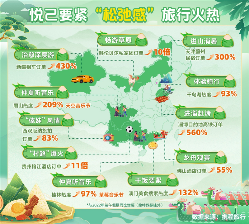 端午假期“松弛感”旅行火热 郑州人最爱去北京西安武汉