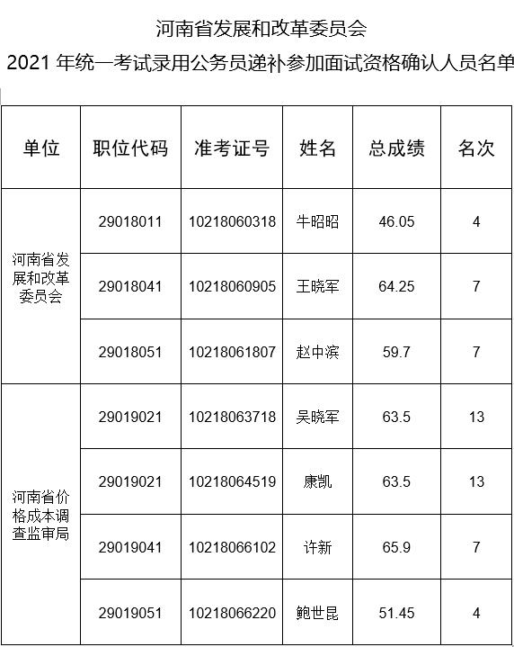河南省发展和改革委员会<br>2021年统一考试录用公务员面试递补公告
