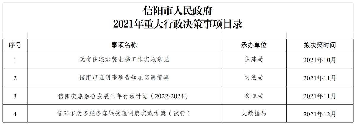 信阳市人民政府2021年重大行政决策事项目录