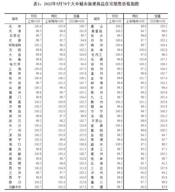 5月70城房价公布！郑州新房二手房环比同比双降