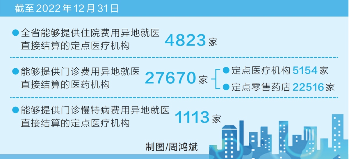 稳经济 促发展丨河南省实现门诊费用异地就医直接结算全覆盖 2.76万家医药机构可异地直接结算