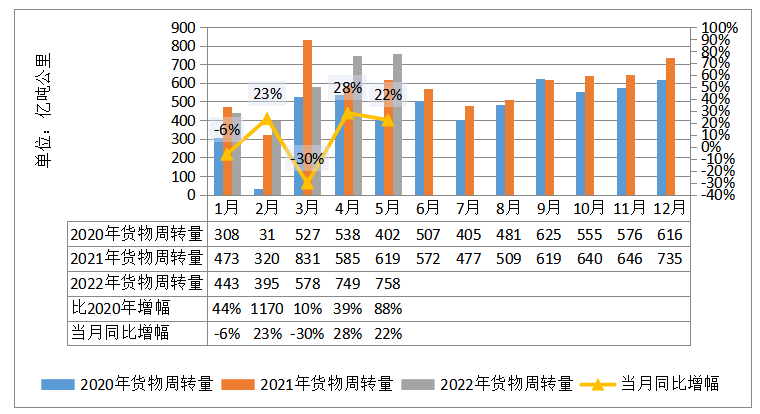 2022年5月全省交通运输固定资产投资及 运输量情况