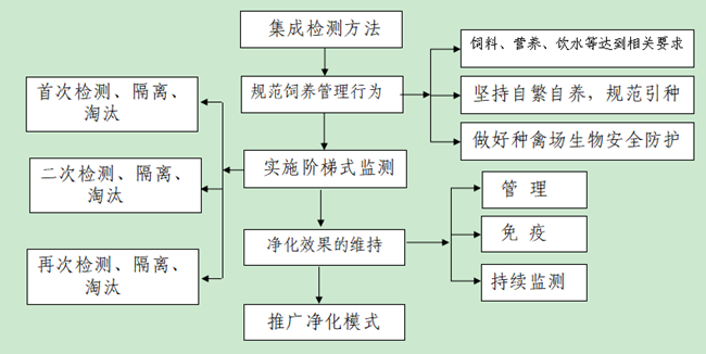 河南省畜牧局关于印发河南省种畜禽场和奶牛场（小区）主要动物疫病净化工作意见的通知