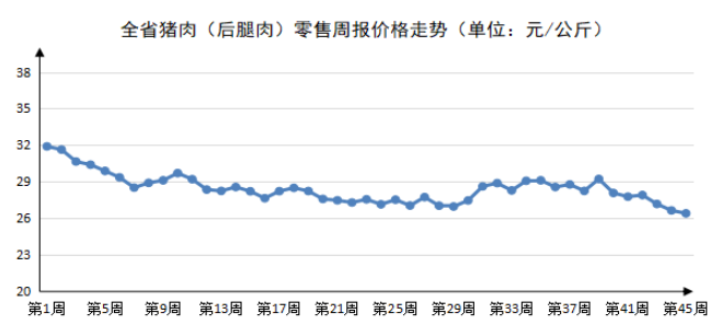 2023年第45周河南主要生活必需品价格稳中有降