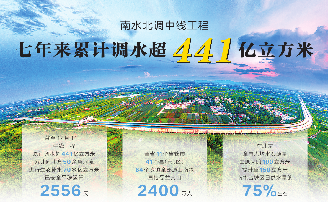 南水北调中线工程 七年来累计调水超441亿立方米 南水北调中线工程 七年来累计调水超441亿立方米