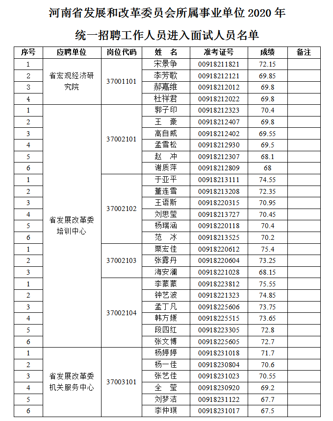 河南省发展和改革委员会所属事业单位2020年统一招聘工作人员面试公告