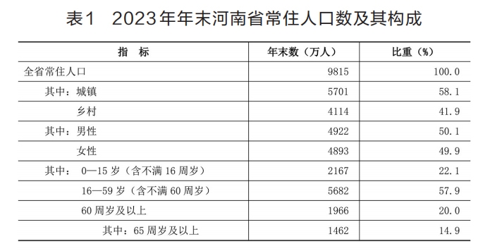 河南人口总数_河南省人口概况_人口民族_河南省人民zf门户网站(2)