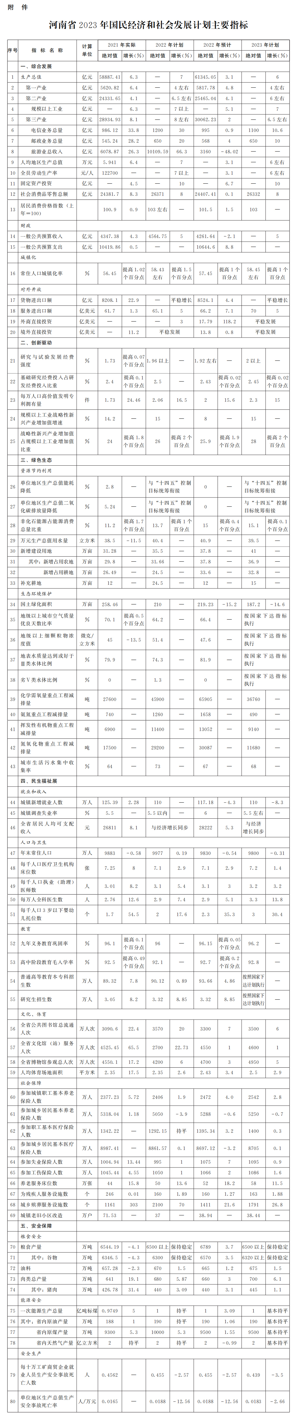 河南省人民政府关于印发河南省2023年国民经济和社会发展计划的通知