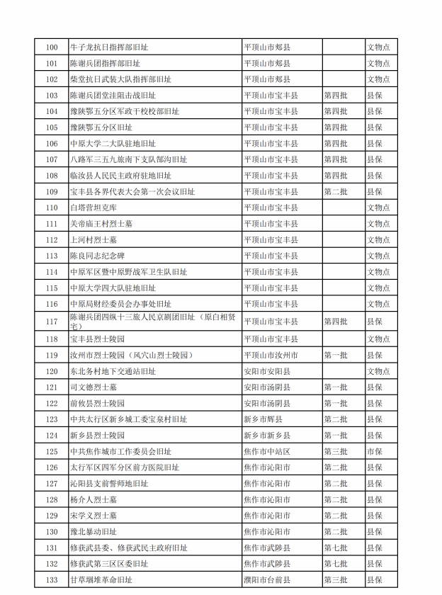 河南省不可移动革命文物名录