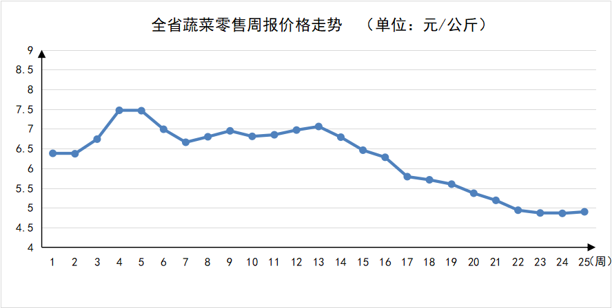 第25周河南主要生活必需品价格平稳运行