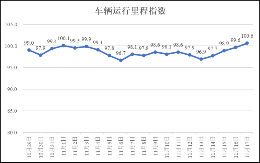 疫情期间河南省物流业运行指数（11月18日）