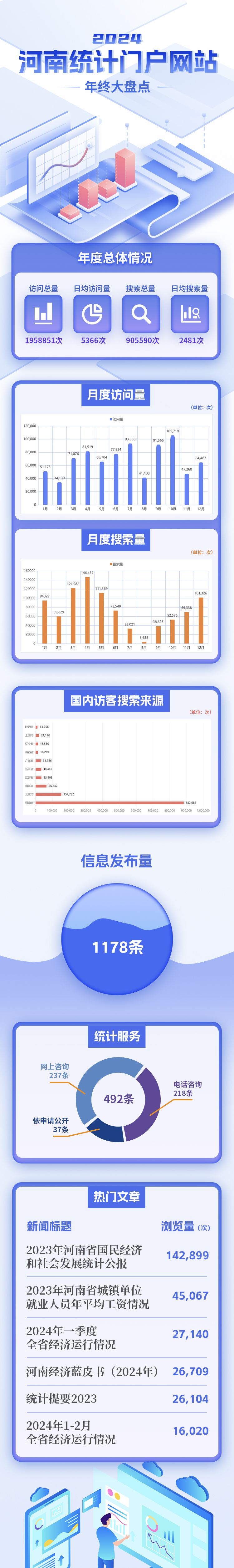 2024年河南省统计局门户网站年终大盘点